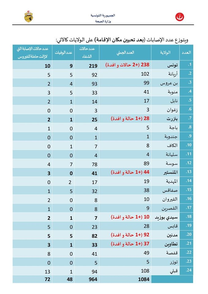 تسجيل 07 حالات إصابة جديدة وافدة