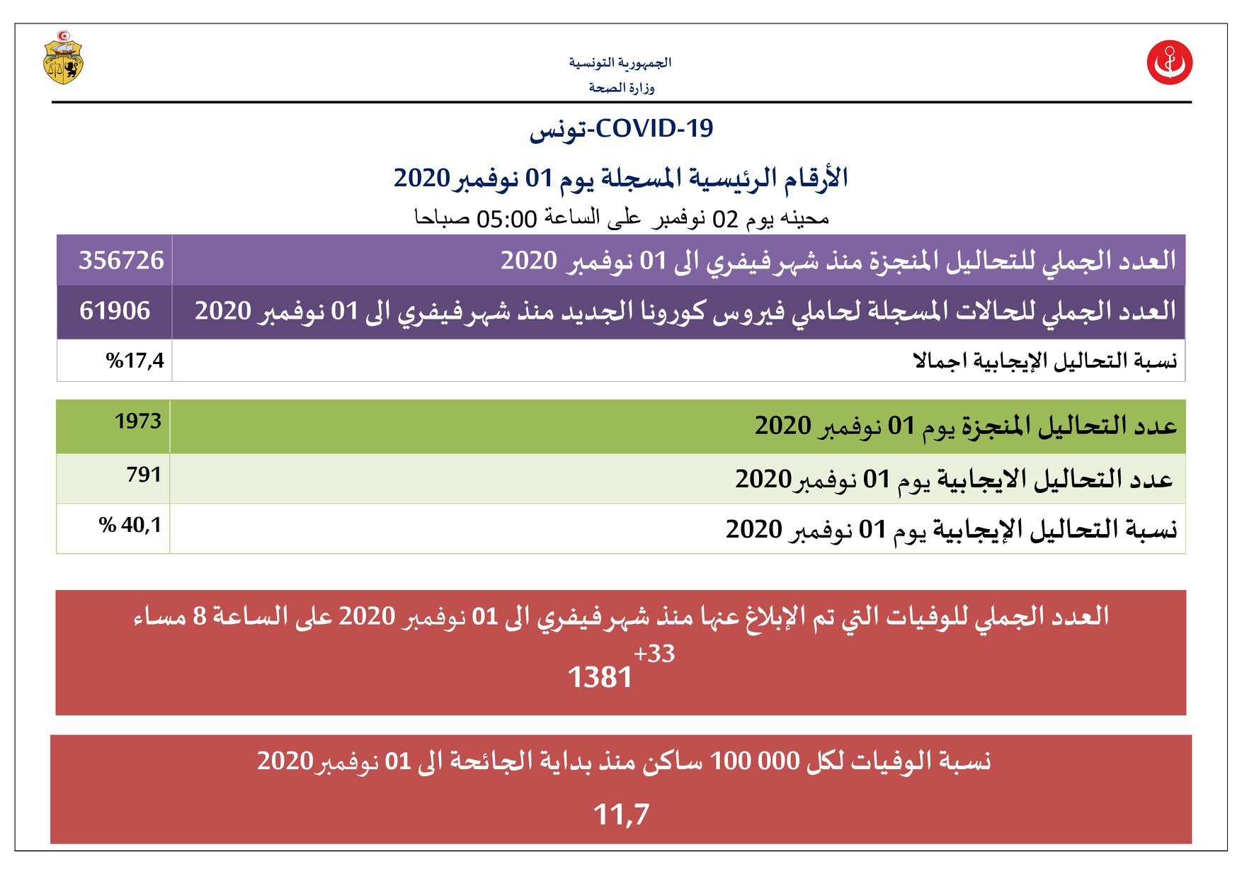 مستجدات الوضع الوبائي في تونس  الى يوم 01 نوفمبر 2020