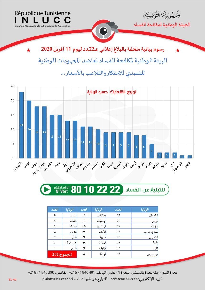 بلاغ إعلامي عــ 22 ـــــــــدد ليوم السبت 11 أفريل 2020 للهيئة الوطنيّة لمكافحة الفساد