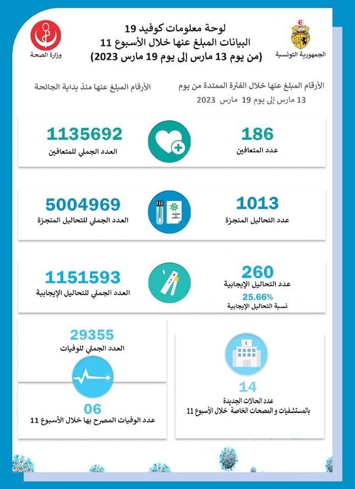 وزارة الصحة: تسجيل 6 وفايات و 260 إصابة جديدة بفيروس كورونا خلال الأسبوع الممتد من 13 الى 19 مارس الجاري