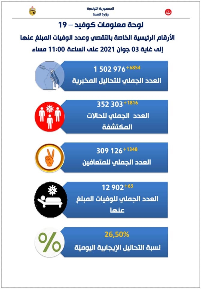 ارتفاع حصيلة الوفيات بكورونا إلى 12902 حالة بعد تسجيل 63 وفاة يوم الخميس