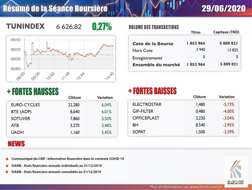 Physionomie quotidienne de la séance de bourse du 29/06/2020