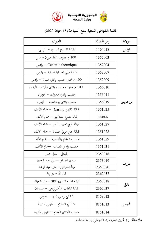 وزارة الصحة تنشرقائمة الشواطئ الغير قابلة للسباحة