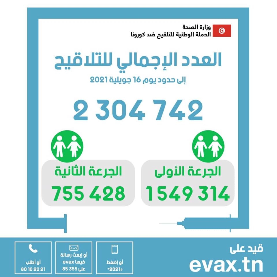 في اليوم 126 من الحملة الوطنية للتلقيح ضدّ فيروس كورونا  العدد الاجمالي للملقحين بالجرعة الثانية : 755428