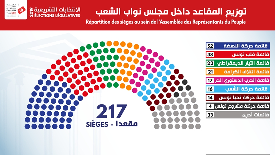 توزيع المقاعد داخل مجلس نواب الشعب
