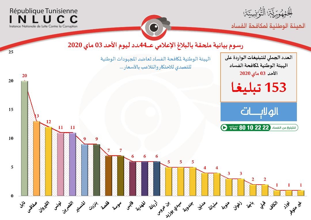 بلاغ إعلامي عــ 44ــــــــدد ليوم الأحد 03 ماي 2020 للهيئة الوطنية لمكافحة الفساد