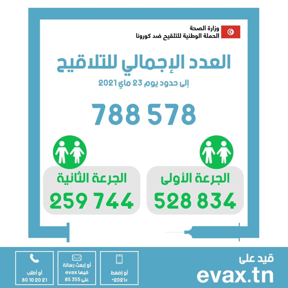 في اليوم 72 من الحملة الوطنية للتلقيح ضدّ فيروس كورونا: العدد الاجمالي للملقحين بالجرعة الثانية : 259744