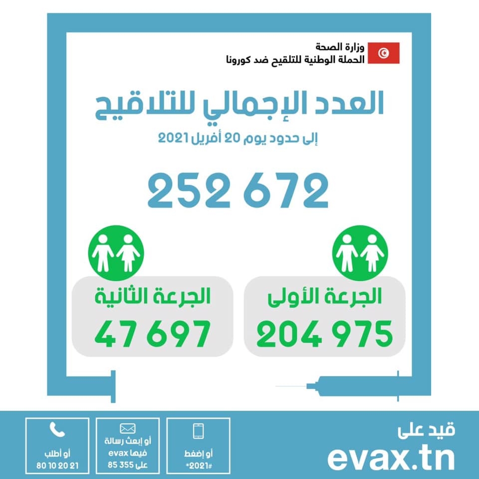 47697 ألف تونسي يستكملون الجرعة الثانية من التطعيم ضد كورونا، من بين أكثر من 250 ألف شخص تلقوا التلقيح