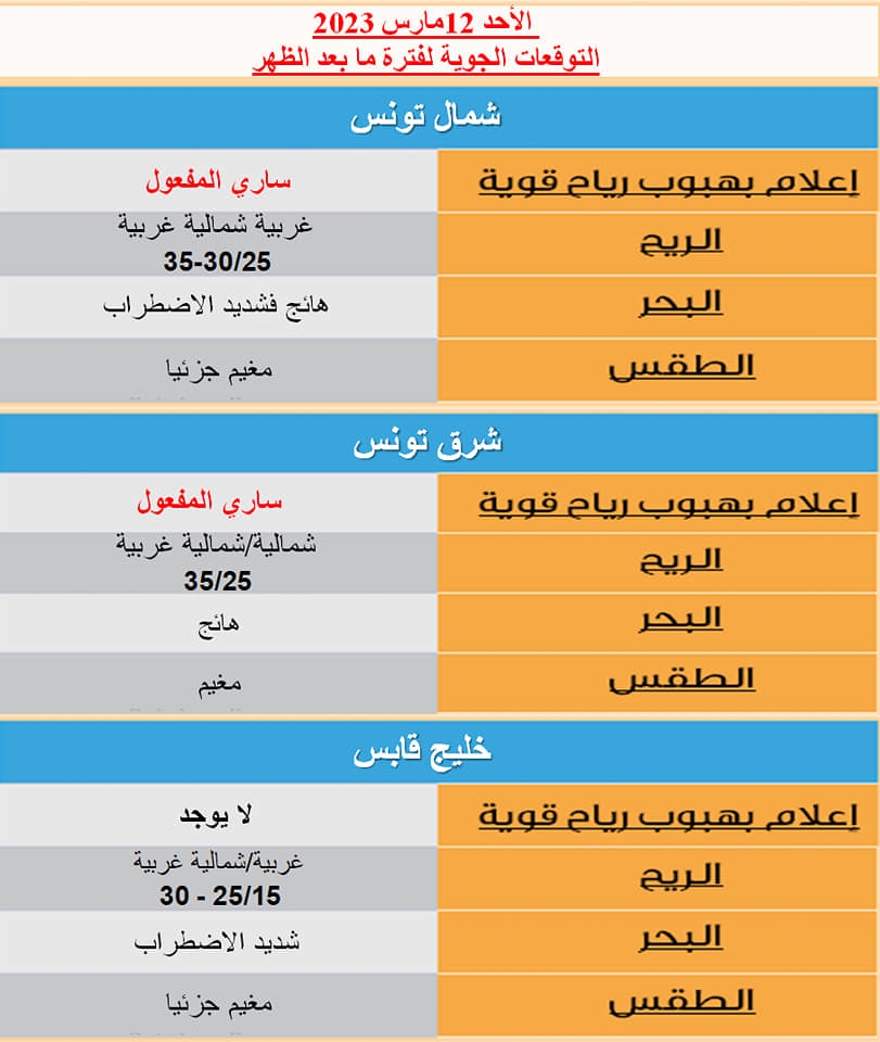طقس... أجواء مغيمة جزئيا الأحد وتواصل شدة الرياح