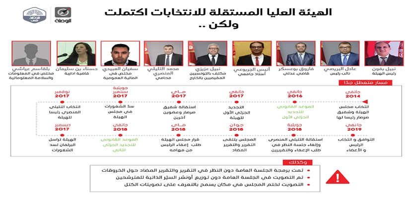 [الهيئة العليا المستقلة للانتخابات اكتملت ولكن ..]