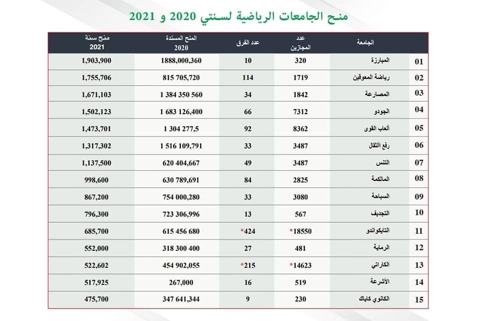 وزارة الشباب والرياضة والادماج المهني تنشر مبالغ المنح المسندة للجامعات الرياضية خلال سنة 2020