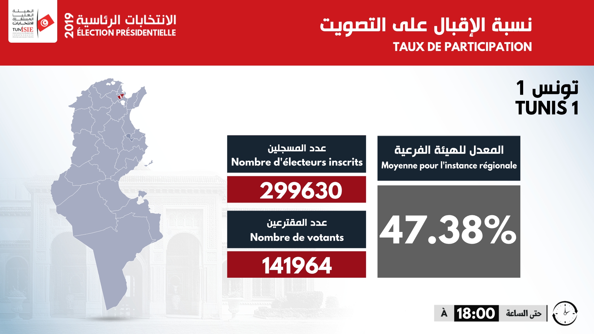 نسبة الاقبال على مراكز الاقتراع الى حدود السادسة مساءً بتونس 1