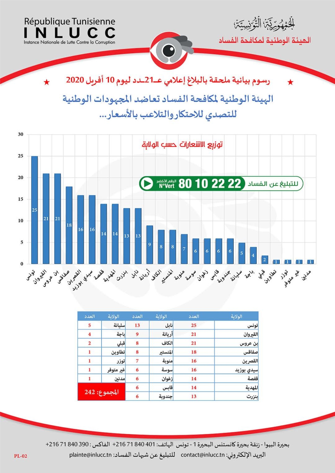 بلاغ إعلامي عــ 21 ـــــــــدد ليوم الجمعة 10 أفريل 2020 للهيئة الوطنية لمكافحة الفساد