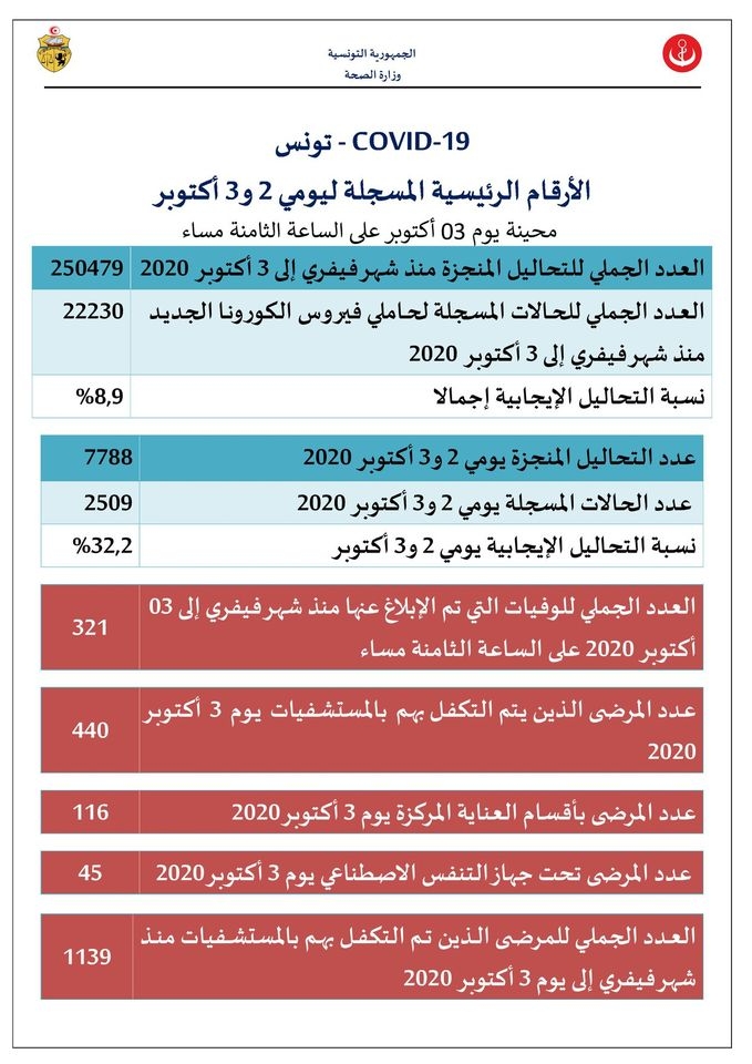 كوفيد_19: الأرقام الرئيسية المحينة بتاريخ 02 و03 أكتوبر 2020