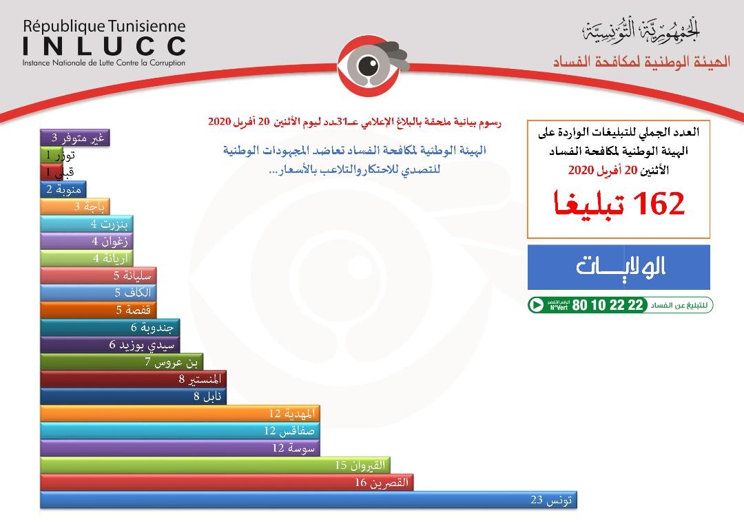 بلاغ إعلامي عــ 31 ـــــــــدد ليوم الإثنين 10 أفريل 2020