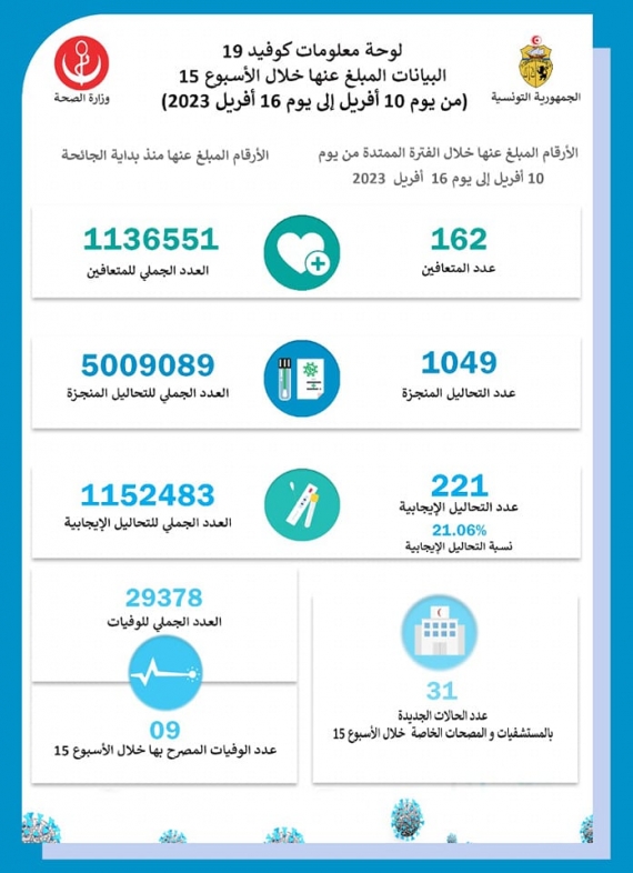 وزارة الصحة: 9 وفيات و221 إصابة جديدة بكورونا