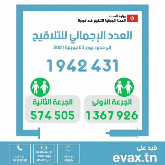 في اليوم 113 من الحملة الوطنية للتلقيح ضدّ فيروس كورونا : العدد الاجمالي للملقحين بالجرعة الثانية : 574505