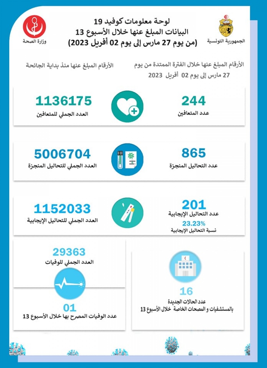 وزارة الصحة: تسجيل وفاة و 201 إصابة جديدة بفيروس كورونا خلال الأسبوع الممتد من 27 مارس إلى 2 أفريل الجاري