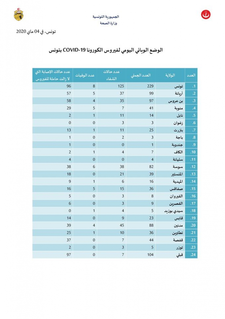 الوضع الوبائي اليومي لفيروس الكورونا :1018 حالة مؤكدة من بينها: 406 حالة شفاء و43 حالة وفاة و569 حالة إصابة