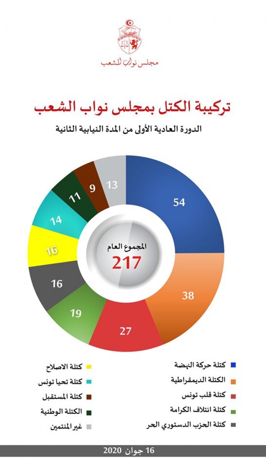 التركيبة الجديدة للكتل البرلمانية